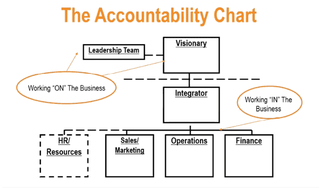 Eos Traction Accountability Chart