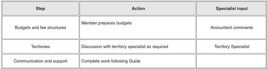 define the franchise business elements