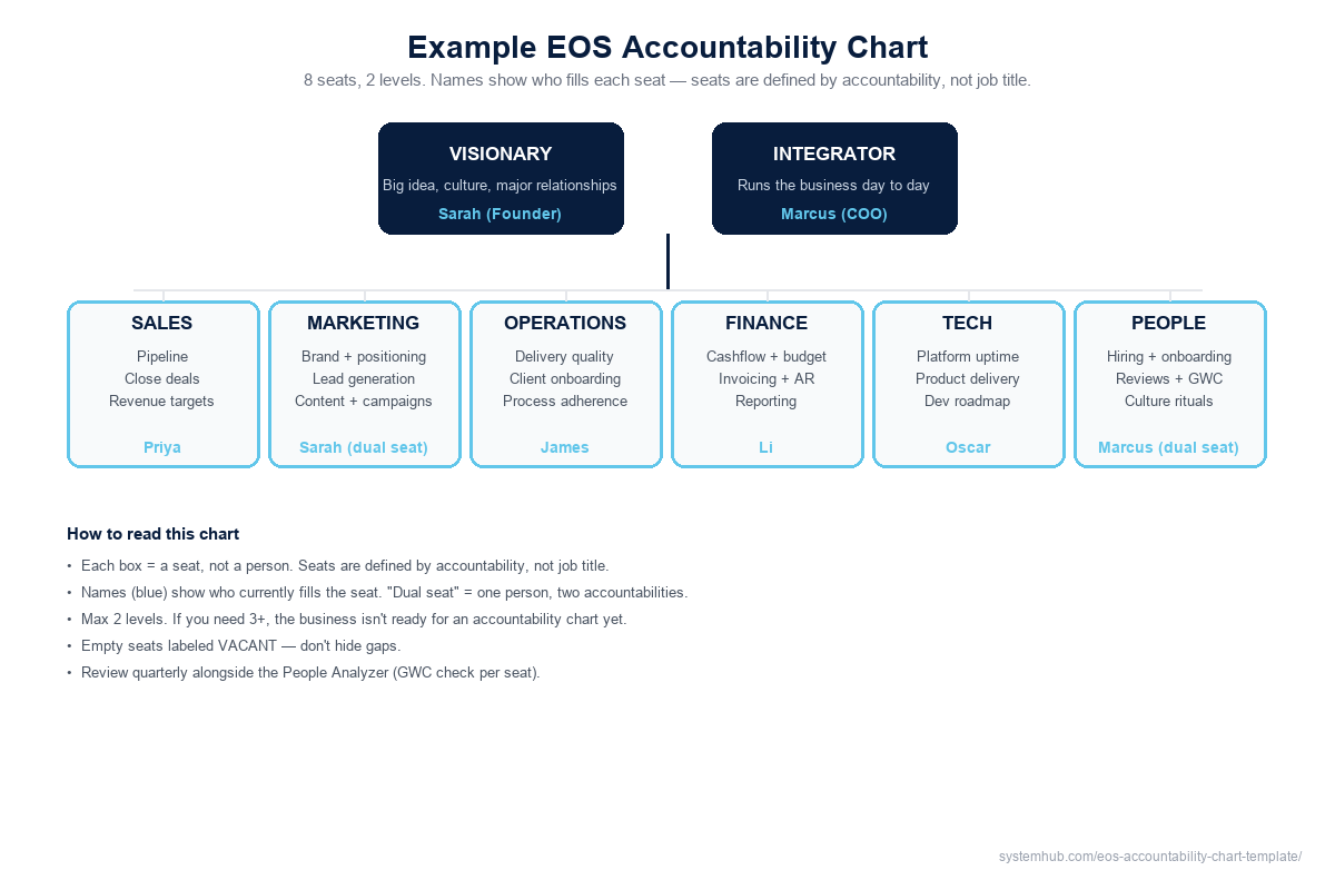 Example EOS Accountability Chart with 8 seats: Visionary, Integrator, Sales, Marketing, Operations, Finance, Tech, and People