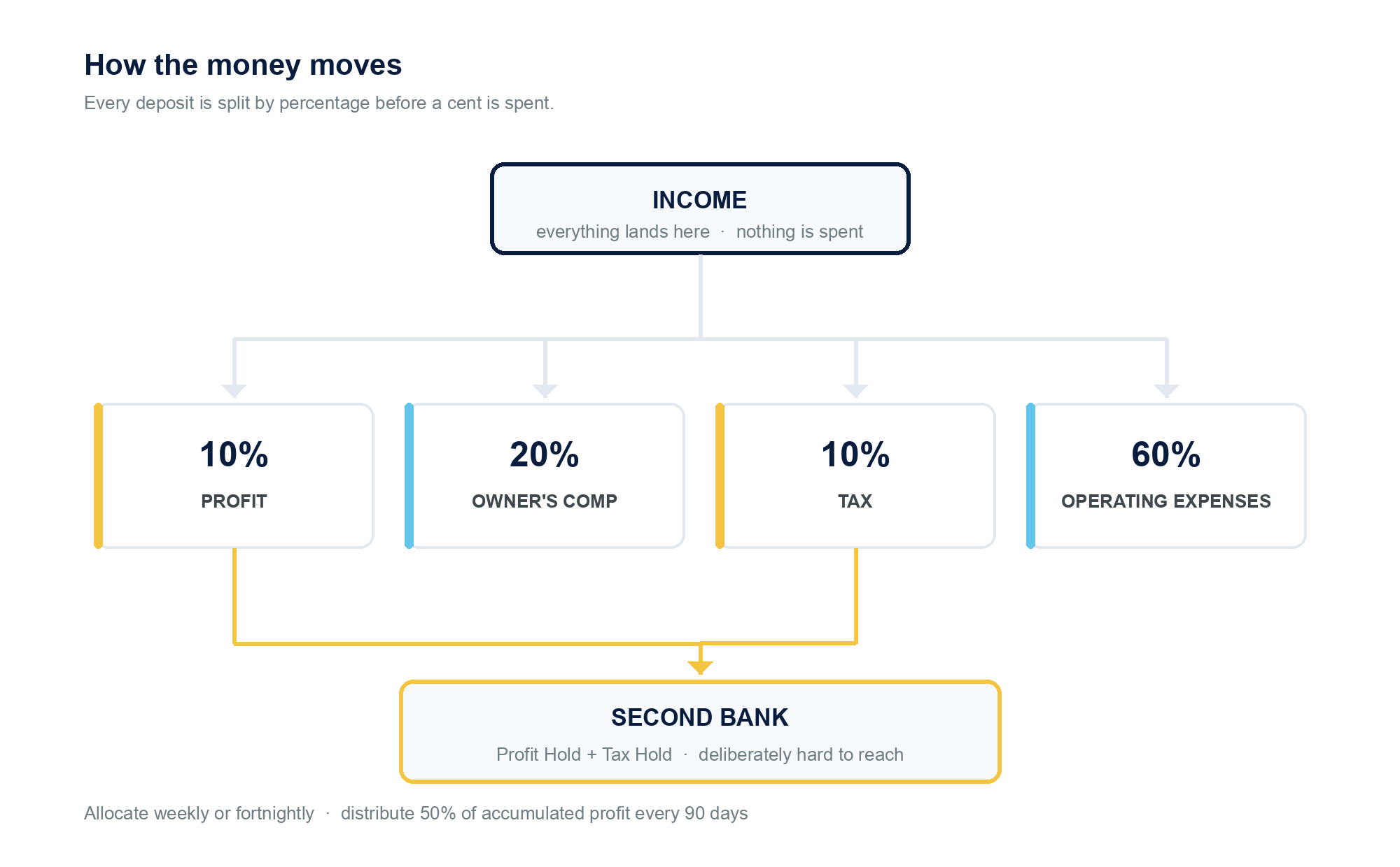 Profit First money flow diagram: income splits into profit 10 percent, owner's compensation 20 percent, tax 10 percent and operating expenses 60 percent, with profit and tax moving to a second bank