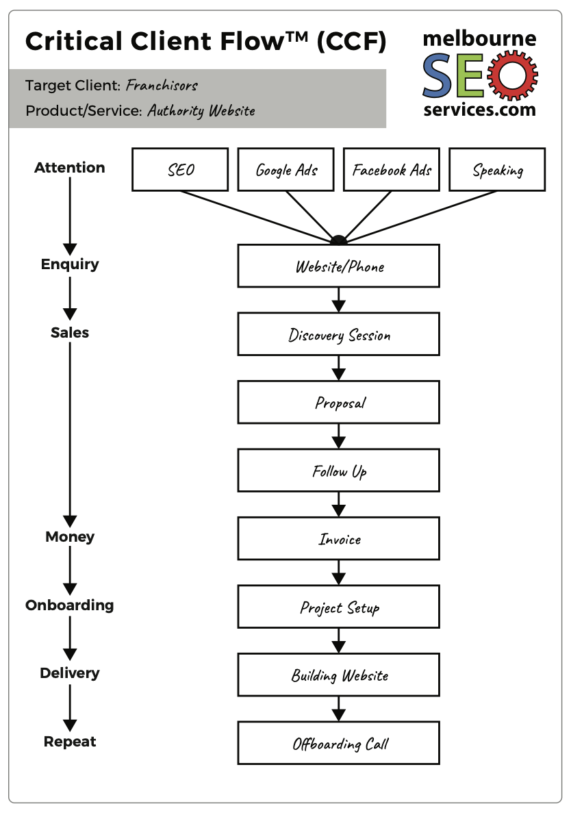 A filled-in Critical Client Flow from David Jenyns' digital agency
