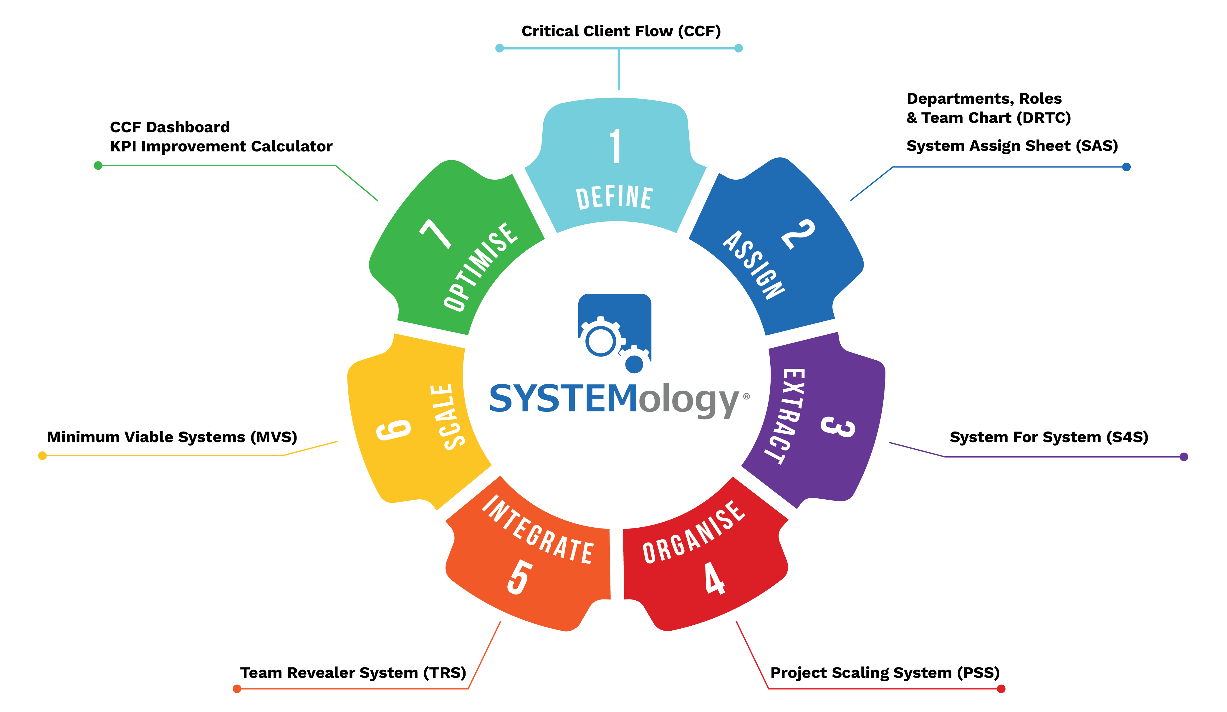 The 7 stages of SYSTEMology: Define, Assign, Extract, Organise, Integrate, Scale, Optimise