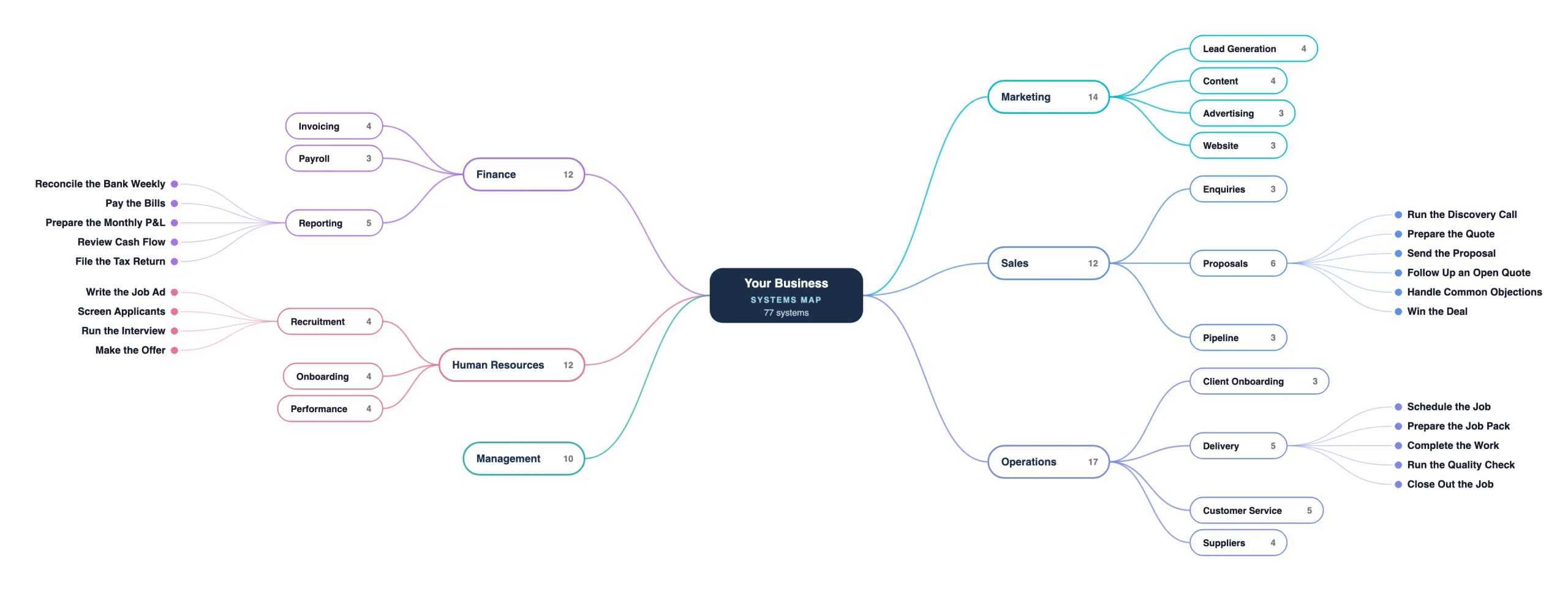 Systems map of a business: 77 systems across Marketing, Sales, Operations, Finance, Human Resources and Management